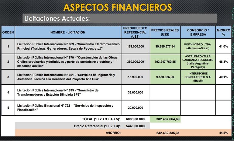 Tabla de aspectos financieros, Proyecto Aña Cua.