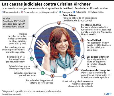 Las causas judiciales contra Cristina Kirchner
