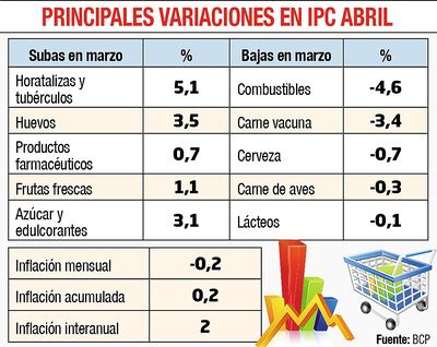 PRINCIPALES VARIACIONES EN IPC ABRIL