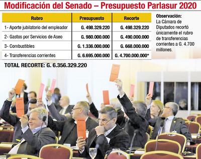 MODIFICACIÓN DEL SENADO - PRESUPUESTO PARLASUR 2020