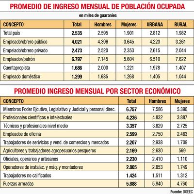 PROMEDIO DE INGRESO MENSUAL