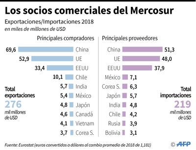 Mercosur renace con una orientación más aperturista