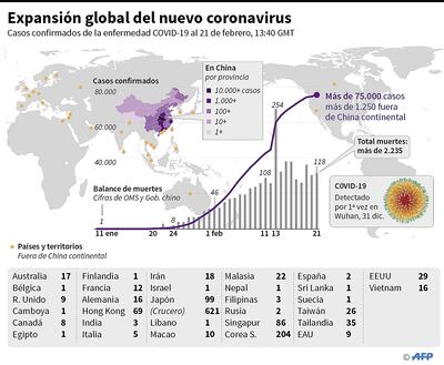 EXPANSIÓN GLOBAL DEL NUEVO CORONAVIRUS