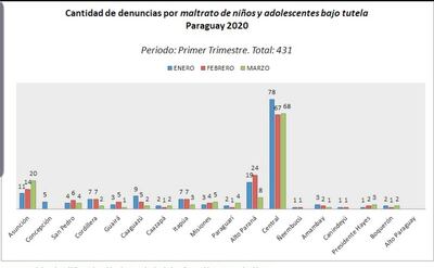 El gráfico del Ministerio Público muestra una proyección de los hechos denunciados en territorio nacional.