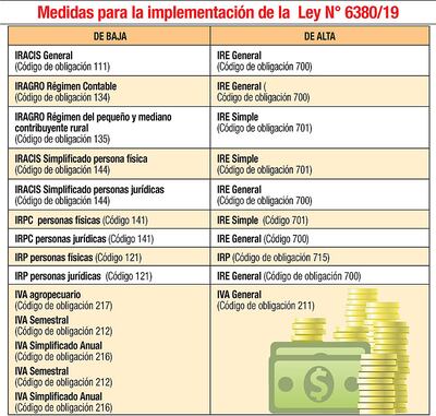 MEDIDAS PARA LA IMPLEMENTACIÓN DE LA LEY No. 6380/19