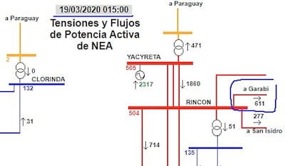 A las 12 horas de ayer, Yacyretá produjo 2.167 MW, de los cuales 508 MW trajo la ANDE, cedió 576 MW. Argentina retiró 1.659 MW y vendió 611 MW a Brasil, según flujo de potencia de Cammesa.
