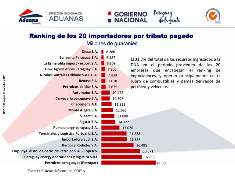 Ranking de empresas de mayor aporte.