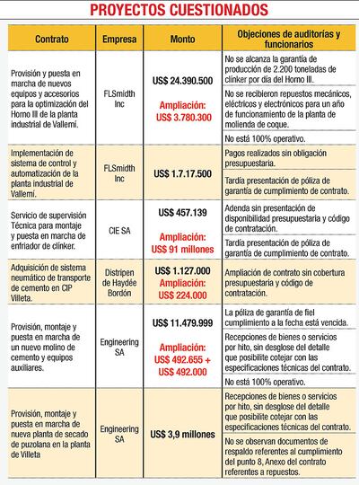 PROYECTOS CUESTIONADOS