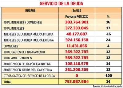 SERVICIO DE LA DEUDA