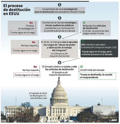 EL PROCESO DE DESTITUCIÓN EN EEUU