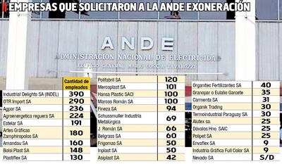 EMPRESAS QUE SOLICITARON A LA ANDE EXONERACIÓN