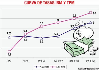 CURVA DE TASAS IRM Y TPM