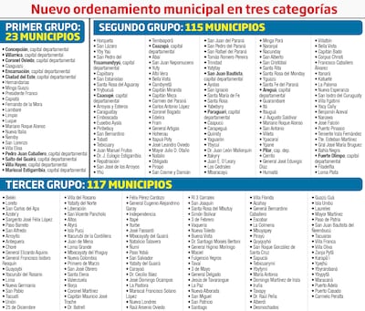 NUEVO ORDENAMIENTO MUNICIPAL EN TRES CATEGORÍAS