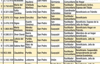 lista-parcial-de-funcionarios-de-la-sas-que-estaban-cobrando-en-forma-irregular-la-ayuda-monetaria-tekopor-segun-datos-de-fuentes-de-la-secretaria--225246000000-566418.jpg