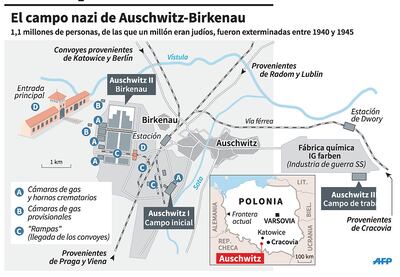 EL CAMPO NAZI DE AUSCHWITZ-BIRKENAU