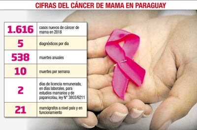 CIFRAS DEL CÁNCER DE MAMA EN PARAGUAY