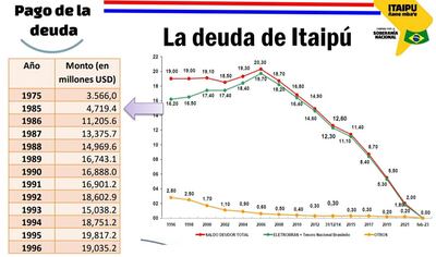 LA DEUDA DE ITAIPÚ