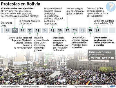 Protestas en Bolivia