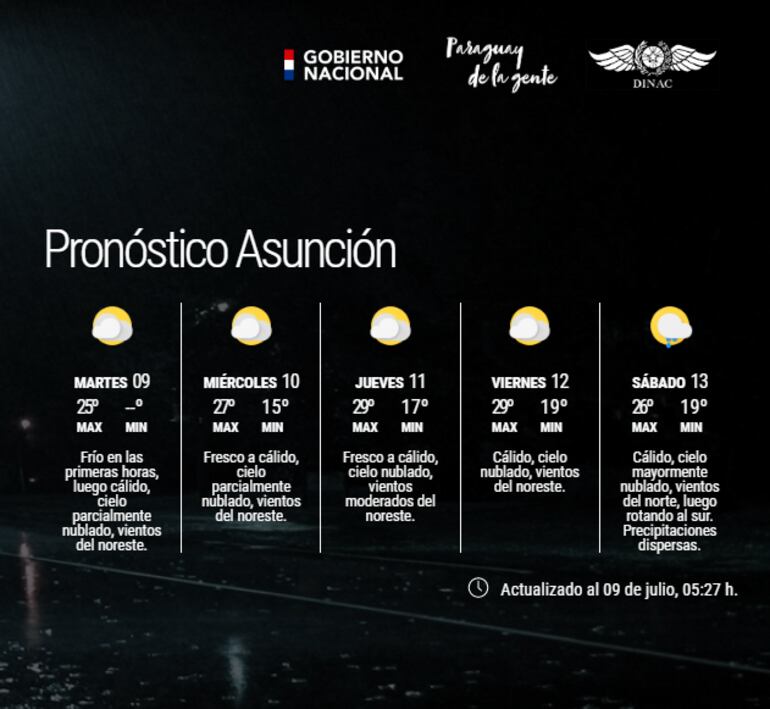 Pronóstico de meteorología para este martes 9 de julio en Asunción.