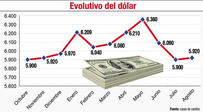 Evolutivo del dólar