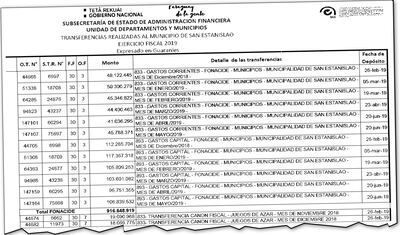 Facsímil del informe de Hacienda de los desembolsos que recibió Santaní en Fonacide.