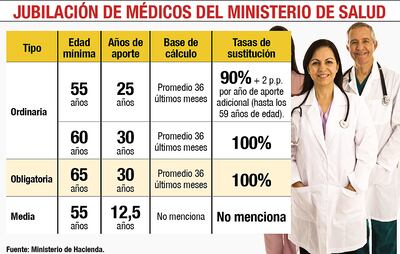 JUBILACIÓN DE MÉDICOS DEL MINISTERIO DE SALUD