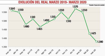 EVOLUCIÓN DEL REAL MARZO 2019 - MARZO 2020