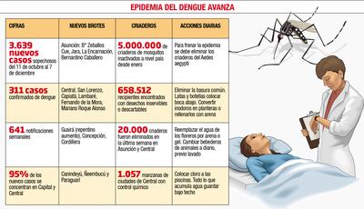 EPIDEMIA DEL DENGUE AVANZA