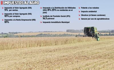 Impuestos que paga el agro