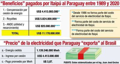 "BENEFICIOS" PAGADOS POR ITAIPÚ AL PARAGUAY ENTRE 1989 Y 2020