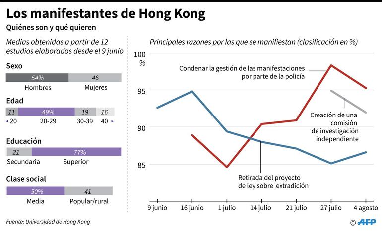 Los manifestantes de Hong Kong.
