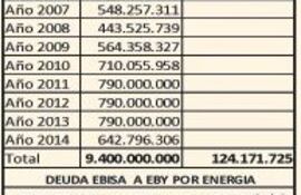 monto-adeudado-por-ebisa-a-la-eby-14841000000-1125770.jpg