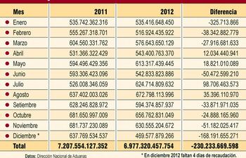 luego-de-nueve-anos-de-subas-la-recaudacion-aduanera-cae-en-2012-195029000000-500041.jpg