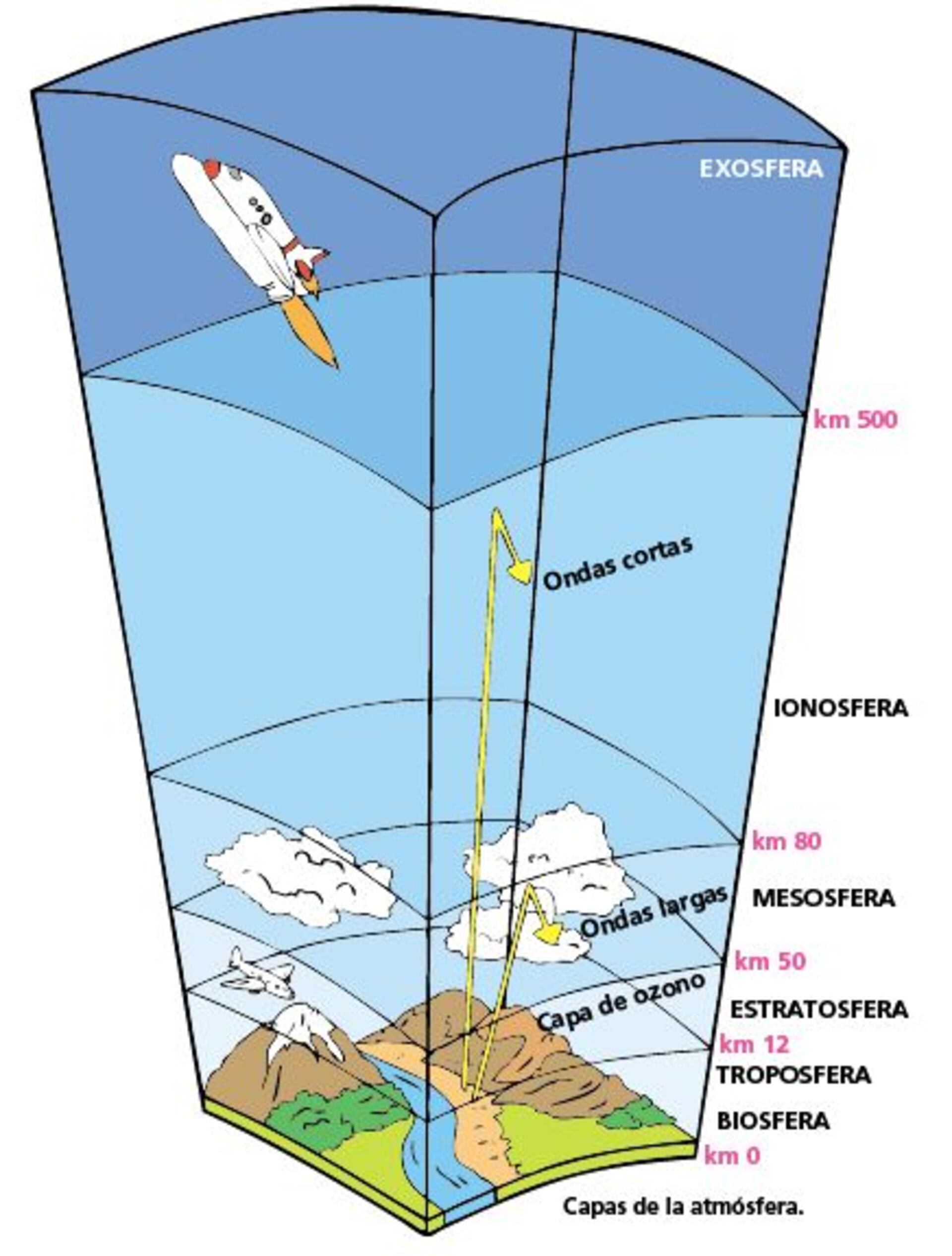 troposfera estratosfera mesosfera y termosfera