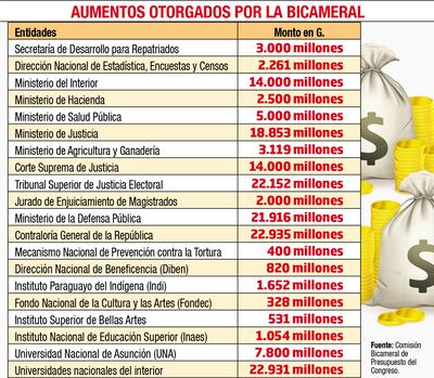 AUMENTOS OTORGADOS POR LA BICAMERAL