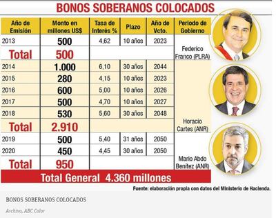 Histórico de bonos soberanos colocados en el mercado internacional, con la colocación de hoy totalizan US$ 5.360 millones