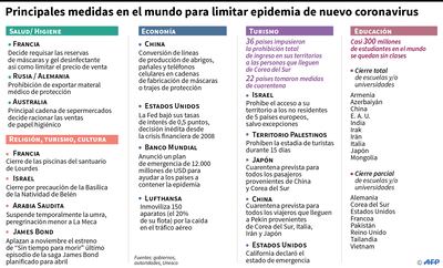 PRINCIPALES MEDIDAS EN EL MUNDO PARA LIMITAR EPIDEMIA DE NUEVO CORONAVIRUS