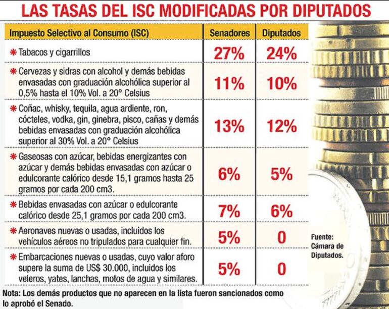 Porcentajes modificados por Diputados para aumentar el Impuesto al Consumo Selectivo (ICS).