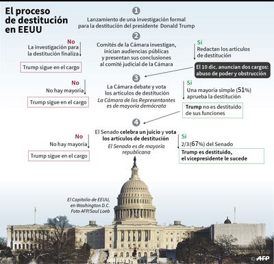 El proceso de destitución en EE.UU.
