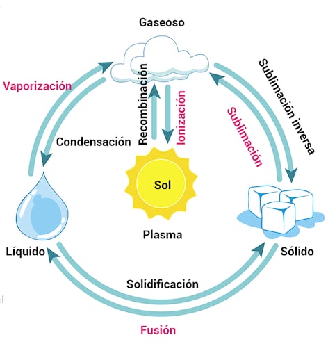 cambios físicos de la materia