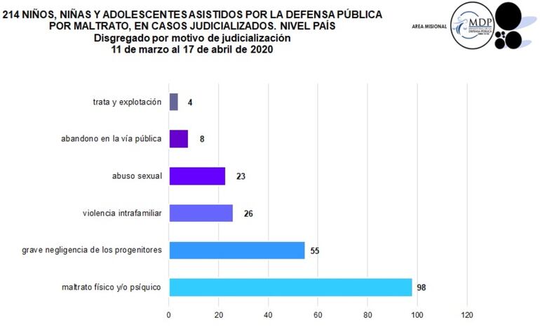 Abundan denuncias por maltrato infantil y abuso sexual en niños