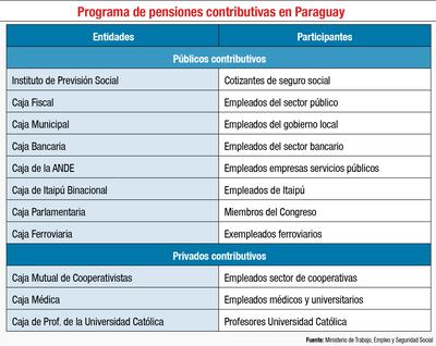 Cajas y recursos previsionales en Paraguay