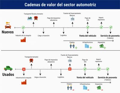 Cadenas de valor del sector automotriz