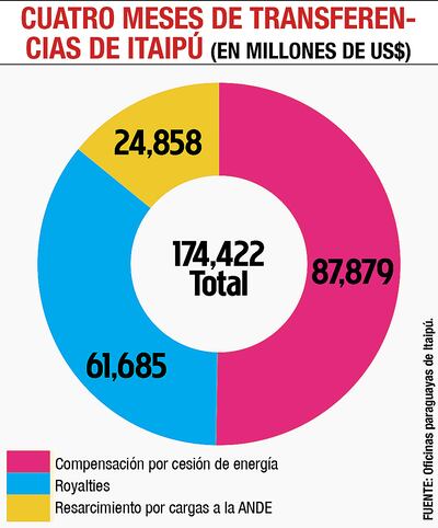 CUATRO MESES DE TRANSFERENCIAS DE ITAIPÚ