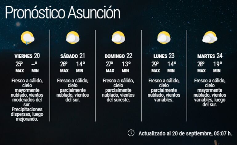Pronóstico extendido.