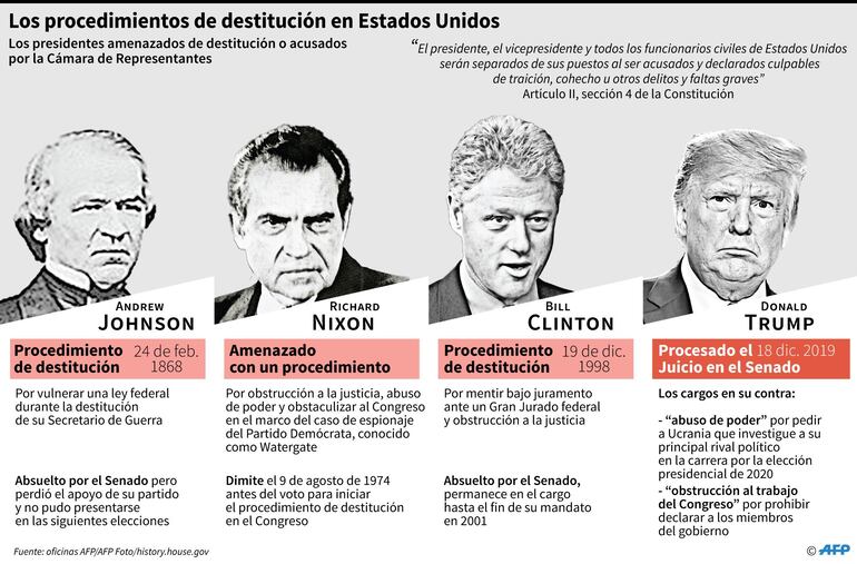 Hoy se da continuidad al proceso político que podría terminar la absolución del presidente Donald Trump.