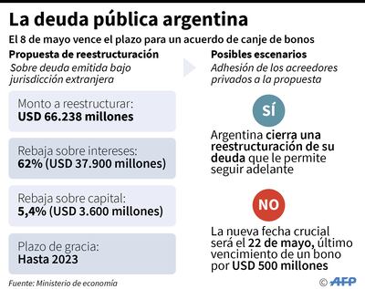 Hoy se espera respuesta de los acreedores de Argentina