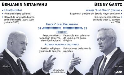 Los líderes israelíes Benjamín Netanyahu y Benny Gantz aceptan negociar un gobierno de coalición.