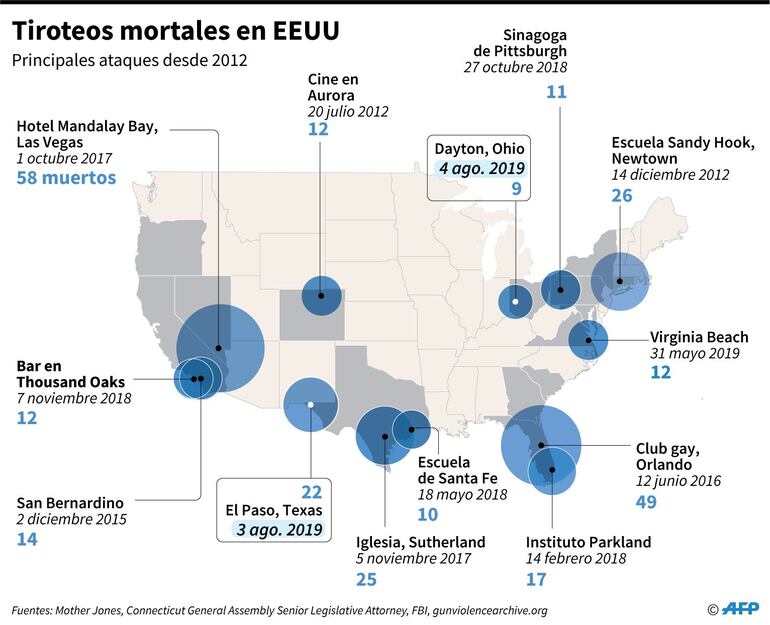 Tiroteos mortales en EEUU.