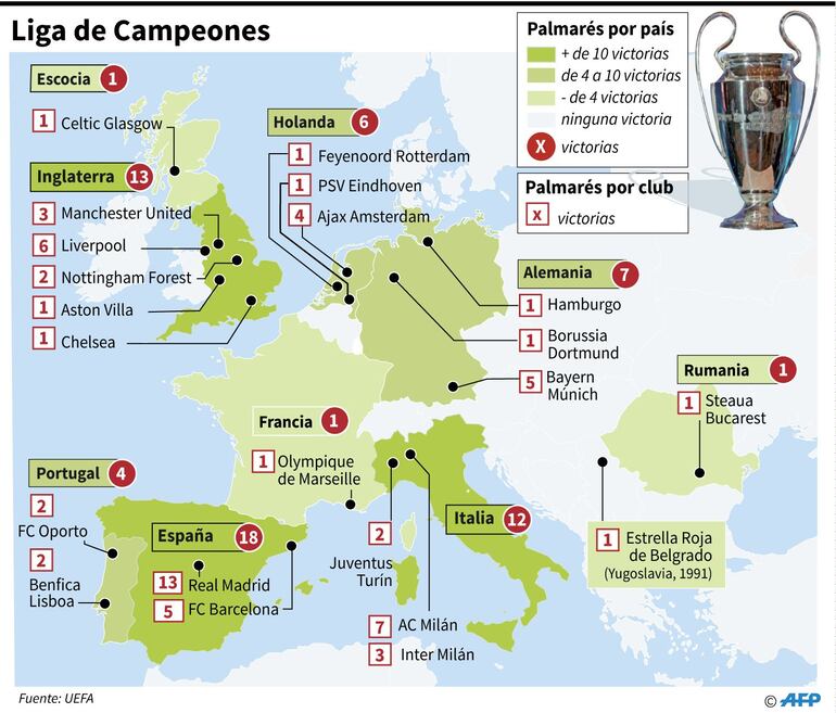 España es el país que más Champions conquistó. Inglaterra e Italia completan el podio.